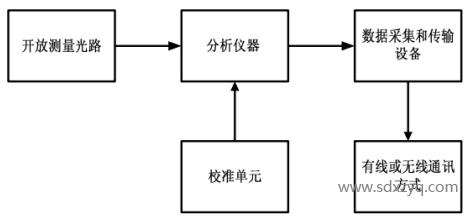 1700795923498088.png 開放光程連續(xù)監(jiān)測系統(tǒng).png