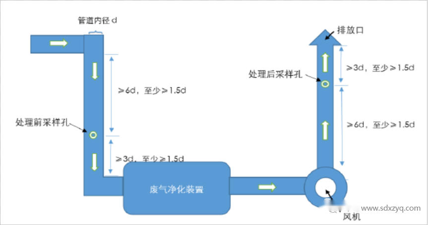1704269773926180.png 廢氣排放采樣口及平臺規(guī)范化設置教程.png