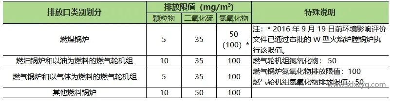 1735543050209801.jpg 山東地區(qū)固定污染源煙氣排放標(biāo)準(zhǔn)概述