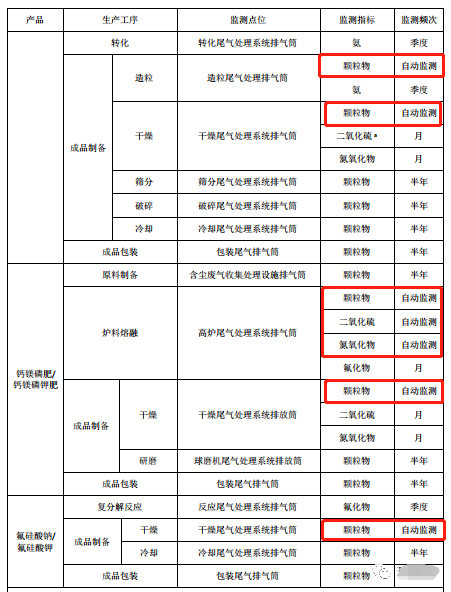 哪些大氣排放口需要安裝自動(dòng)監(jiān)測(cè),什么情形下可暫不安裝