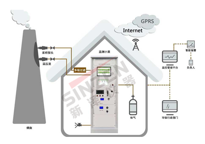 固定污染源廢氣非甲烷總烴連續(xù)監(jiān)測(cè)系統(tǒng)監(jiān)測(cè)站房(小屋)要求: