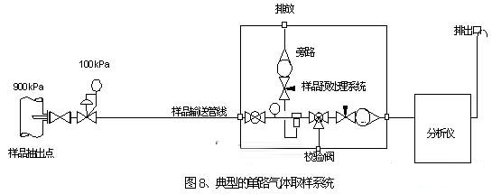 單路氣體取樣系統(tǒng)設計原理圖 單路氣體取樣系統(tǒng)設計原理圖