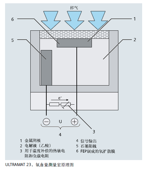 ULTRAMAT23，氧含量測量室原理圖