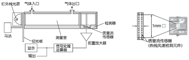 紅外線式測(cè)量原理圖(CO，CO2，CH4)