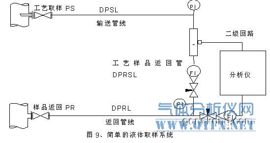 簡(jiǎn)單的液體取樣系統(tǒng) 簡(jiǎn)單的液體取樣系統(tǒng)