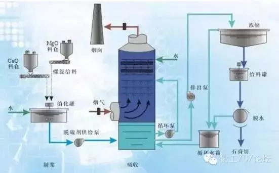 石灰石—石膏濕法脫硫工藝流程圖 石灰石—石膏濕法脫硫工藝流程圖
