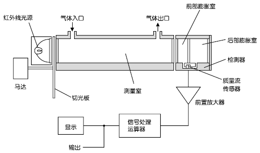 紅外線式測(cè)量原理圖（CO2、CO、CH4、SO2、NO）
