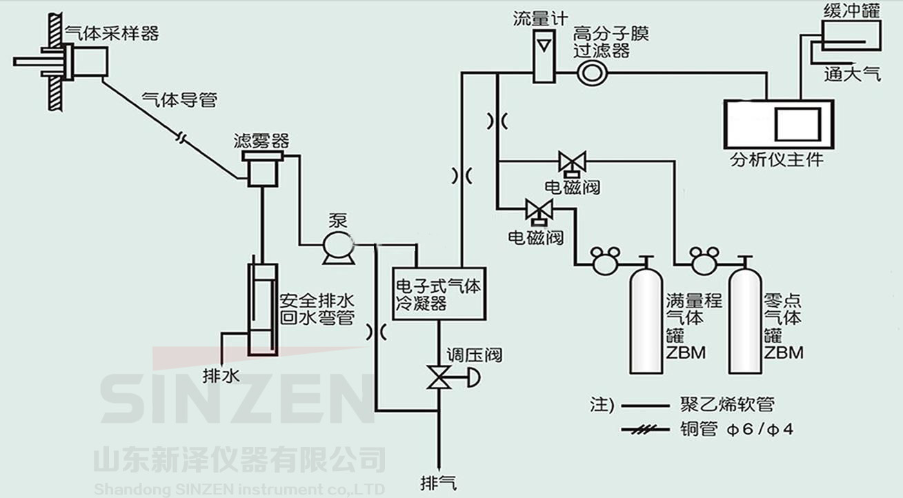 典型氣體預(yù)處理系統(tǒng)原理圖SINZEN 典型氣體預(yù)處理系統(tǒng)原理圖SINZEN