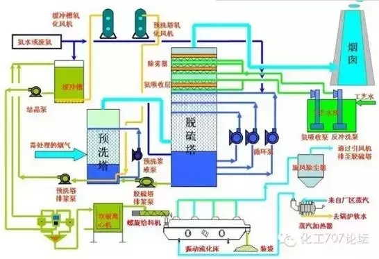 氨法煙氣脫硫工藝流程圖 氨法煙氣脫硫工藝流程圖