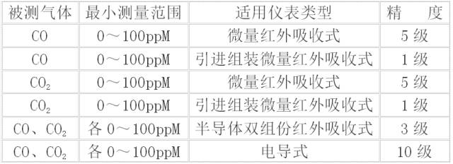 一氧化碳或二氧化碳氣體分析儀選型 一氧化碳或二氧化碳氣體分析儀選型