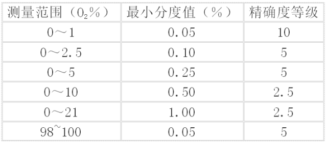 儀表的測量范圍及精確度選型表 儀表的測量范圍及精確度選型表