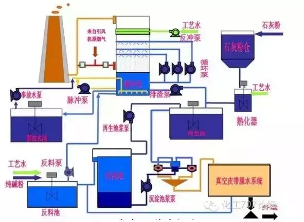 雙堿脫硫工藝流程圖 雙堿脫硫工藝流程圖