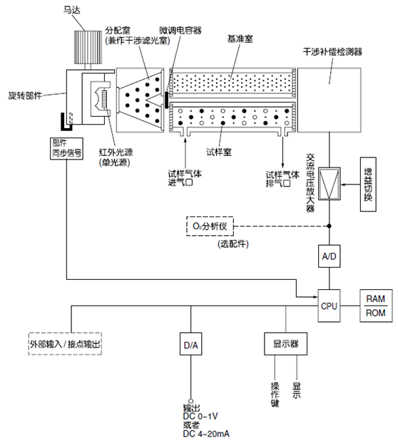紅外式測量原理圖 (NO、SO2、CO2、CO、CH4、N2O)