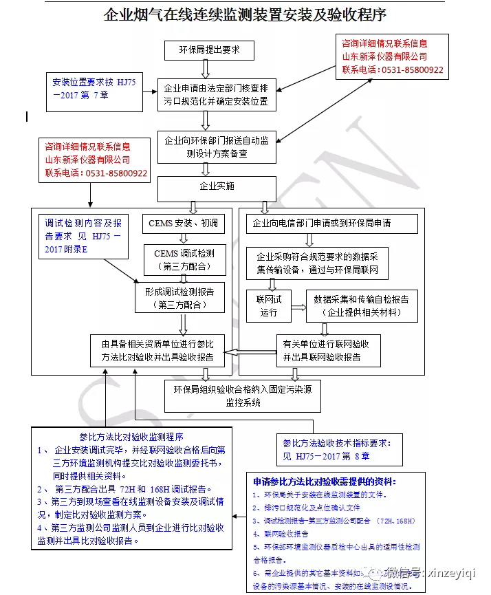 企業(yè)煙氣在線監(jiān)測裝置安裝及驗(yàn)收程序圖