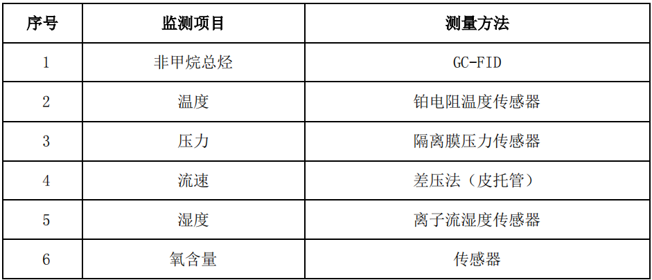 廢氣VOCs非甲烷總烴連續(xù)監(jiān)測(cè)系統(tǒng)技術(shù)方案