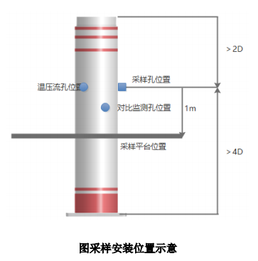 廢氣VOCs非甲烷總烴連續(xù)監(jiān)測(cè)系統(tǒng)技術(shù)方案